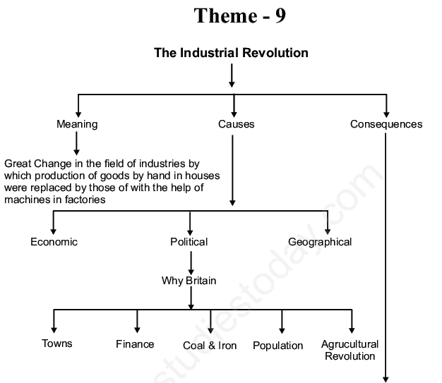 CBSE Class 11 History The Industrial Revolution Concepts and Assignment